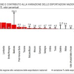 Istat Commercio regioni 2