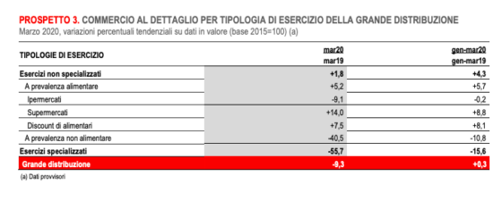 Istat, crolla mercato dettaglio rivendita specializzata
