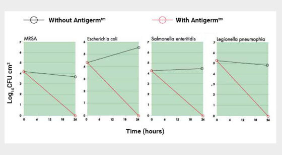 antigerm test