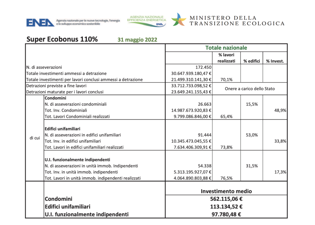 Report ENEA 110%. Oltre 6 miliardi di euro la crescita a maggio degli investiment