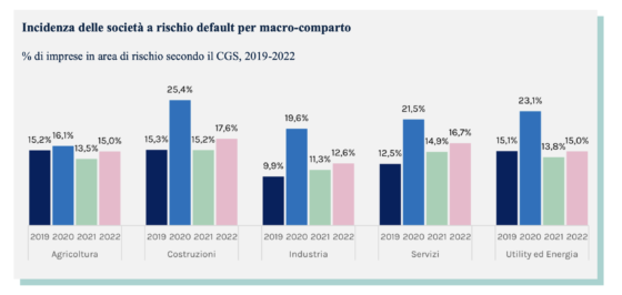Osservatori Cerved: 99 mila imprese a rischio default nel 2022