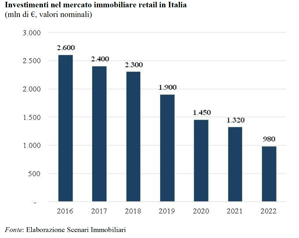 Investimenti mercato immobiliare commerciale 2022: -26% in Italia